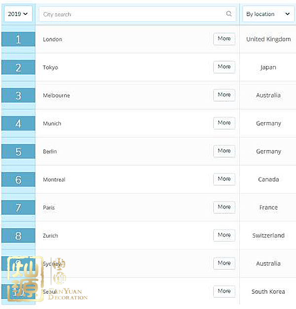 全球最佳留學城市排名出爐 【多圖】揭示全球排名前三城市首席大學真面目