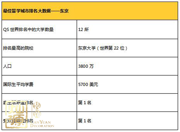 全球最佳留學城市排名出爐 【多圖】揭示全球排名前三城市首席大學真面目