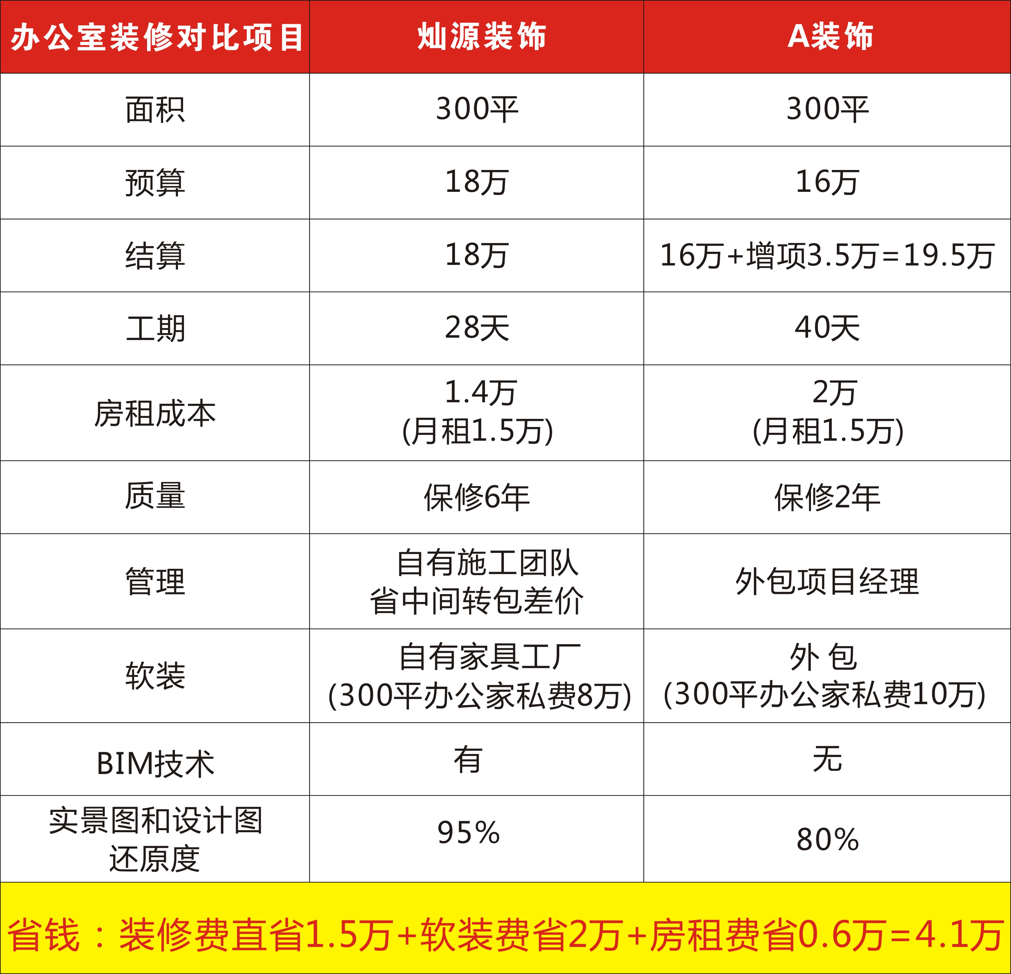 南寧辦公室裝修公司價(jià)格怎么算？